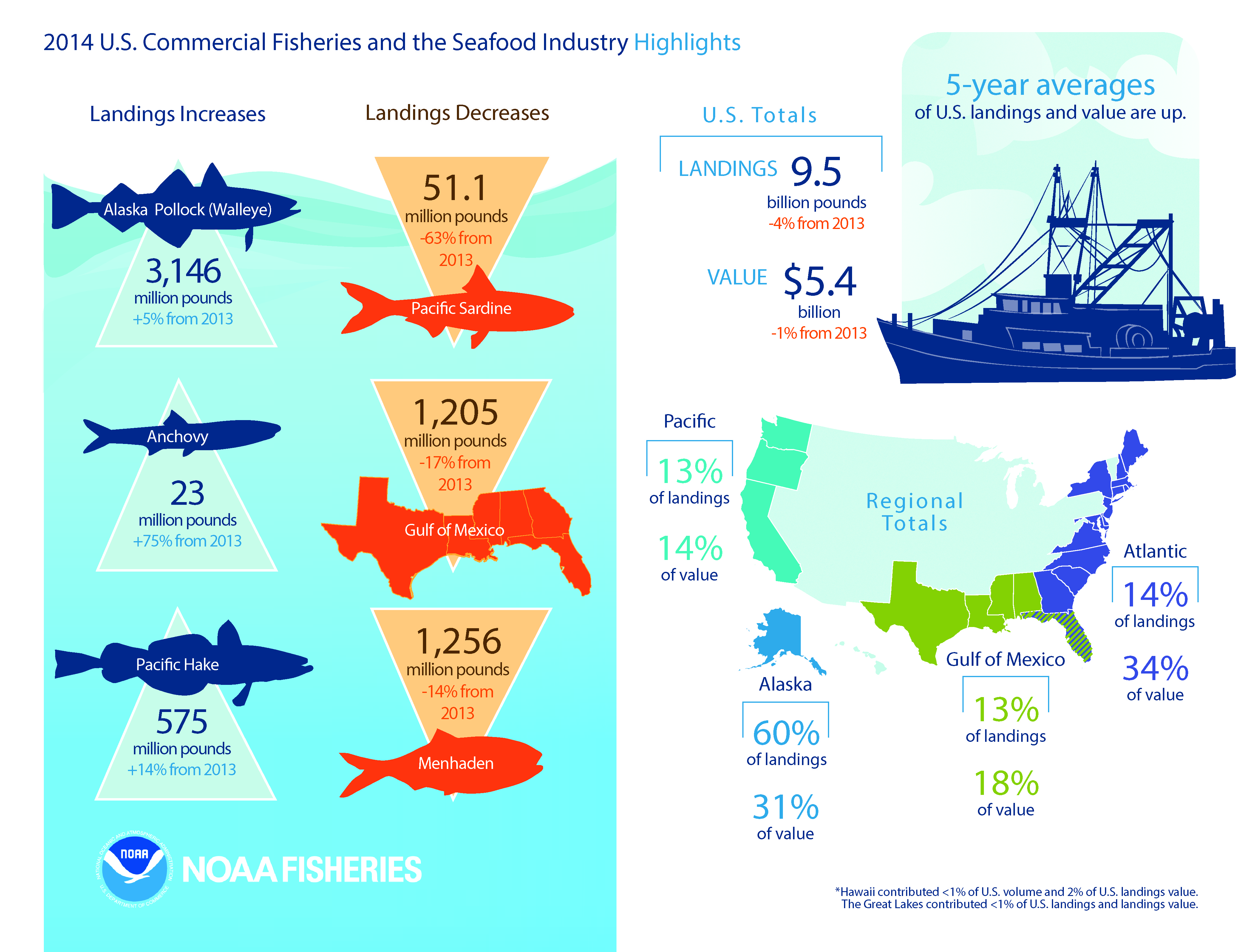 2014 U.S. Commercial Fisheries and Seafood Industry highlights. 