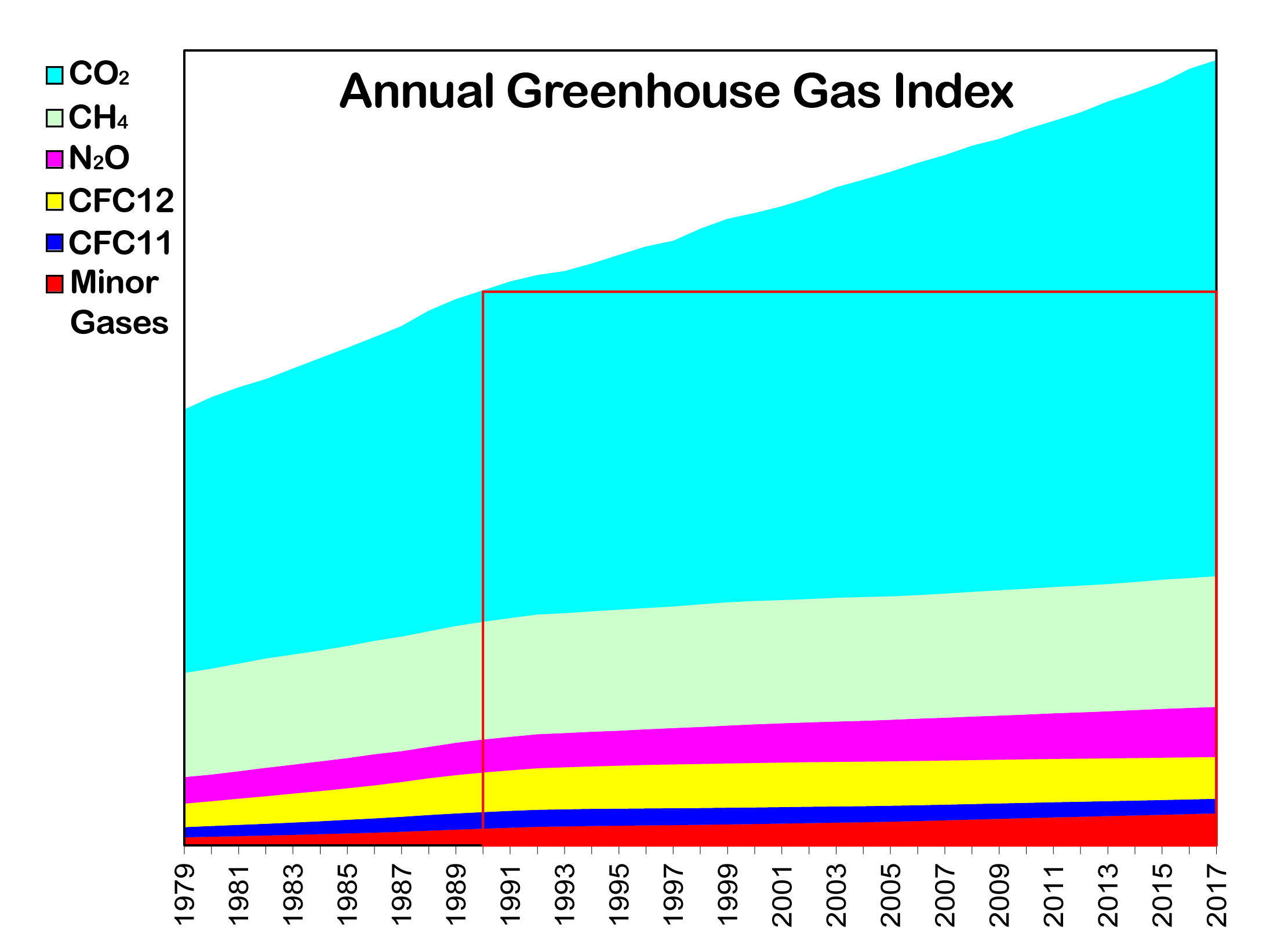 Annual Greeenhouse Gas Analysis