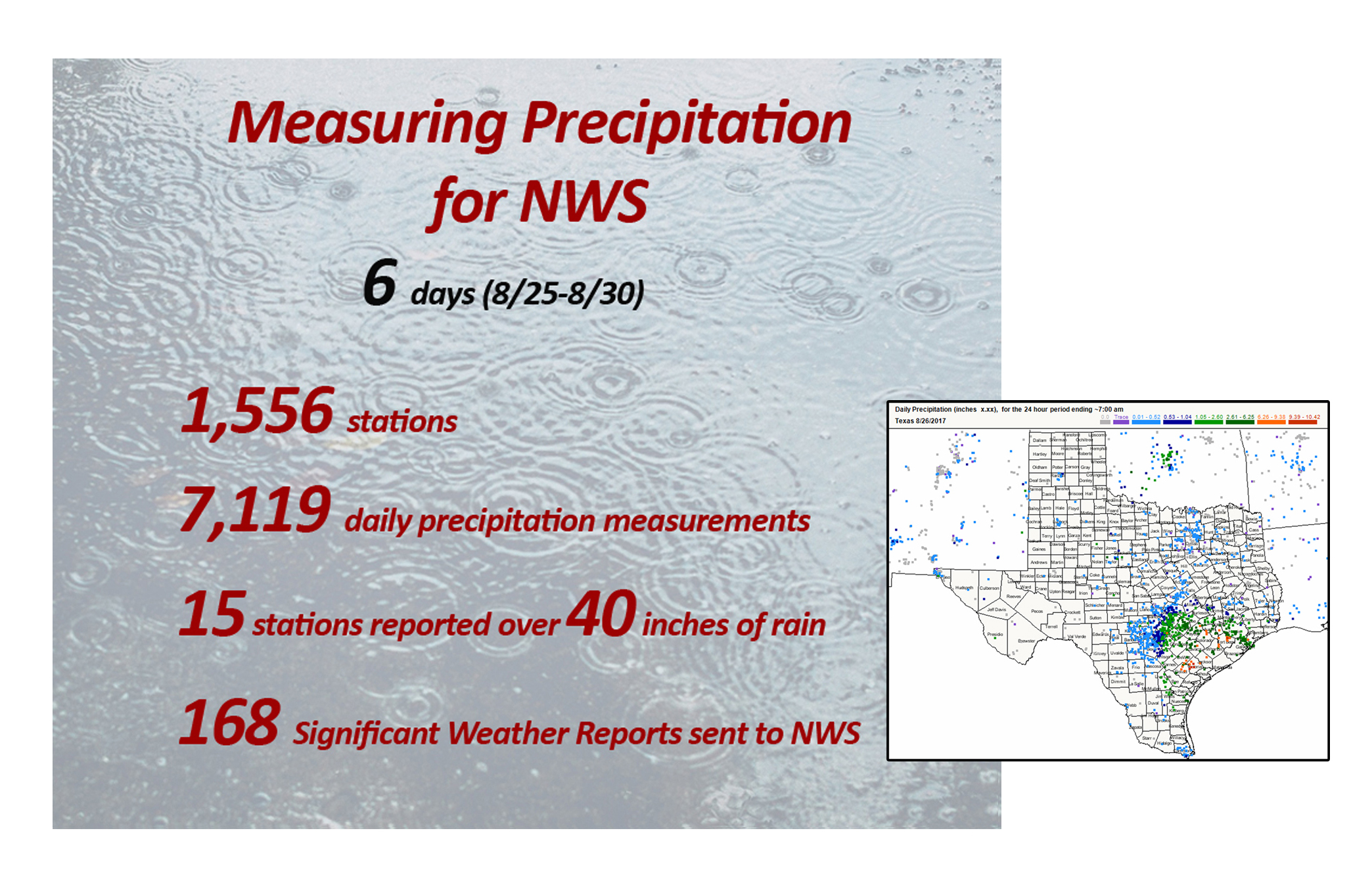 The Community Collaborative Rain, Hail & Snow Network played a vital role, tracking and mapping extreme rain as Hurricane Harvey made landfall in Texas, giving NWS forecasters a better real-time picture of what was happening on the ground.