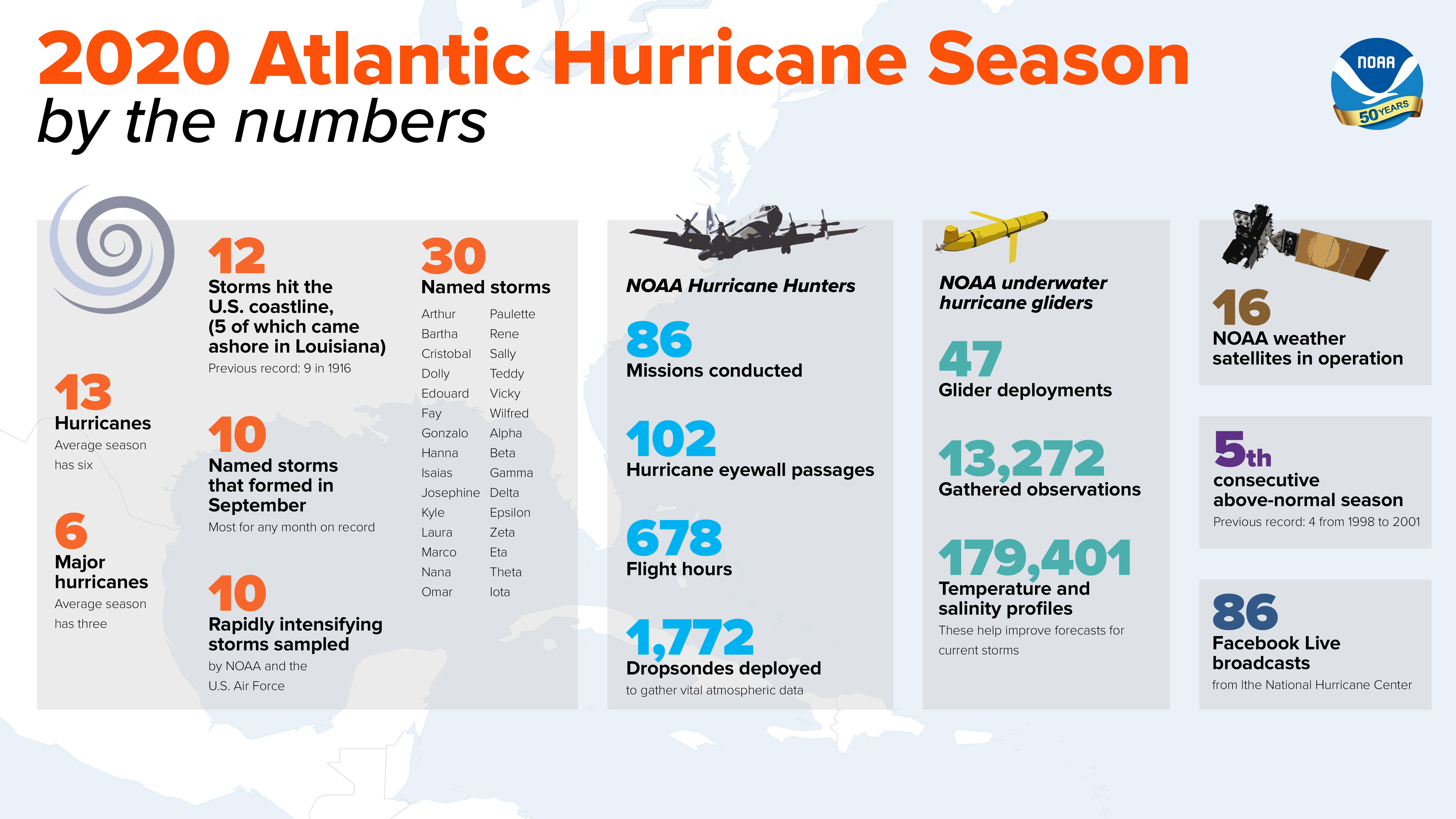 This infographic highlights key facts and statistics from the 2020 Atlantic Hurricane Season (at the time of publishing on November 24). The Atlantic hurricane season officially ends November 30, but storm activity in the tropics can sometimes continue beyond that date.