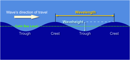 Basic anatomy of a wave.