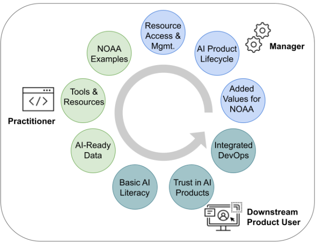 NOAA training action priority lifecycle highlighted by workforce role and relationship to AI.