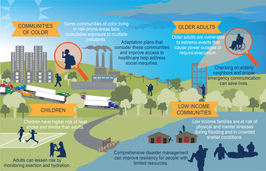 An infographic showing climate-related health risks to communities of color, older adults, children, and low income communities. For full details, visit the Fourth National Climate Assessment, linked in the caption.