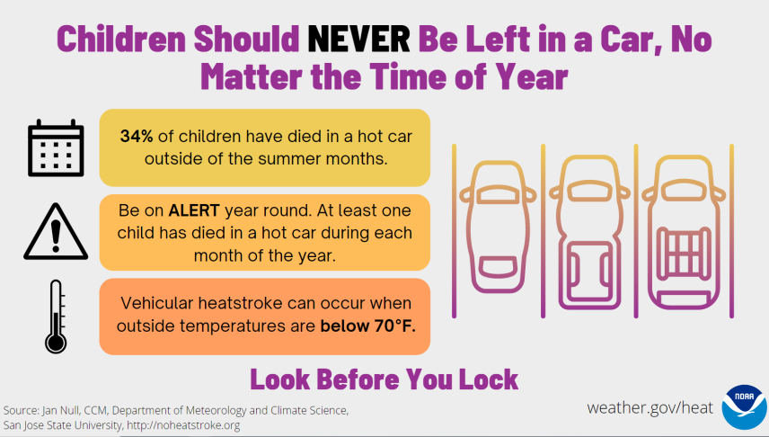 Text on an image that reads: "Children should never be left in a car, no matter the time of year. 34% of children have died in a hot car outside of the summer months, be on alert year round. At least one child has died in a hot car during each month of the year. Vehicular heatstroke can occur when outside temperatures are below 70 deg. F. Look before you lock.