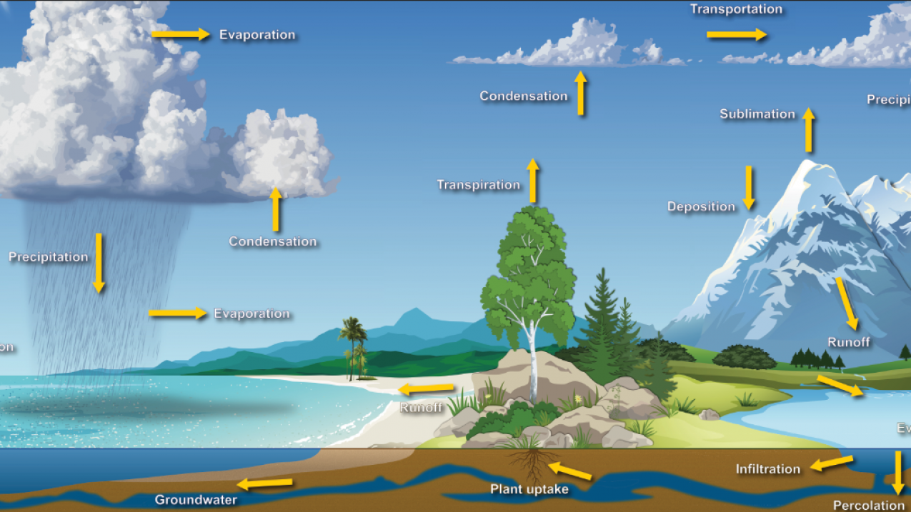 Water cycle  National Oceanic and Atmospheric Administration