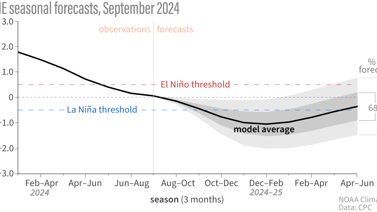 Line graph showing observed and predicted temperatures (black line) in the key ENSO-monitoring region of the tropical Pacific from early 2024 though spring 2025. The gray shading shows the range of temperatures predicted by individual models that are part of the North American Multi Model Ensemble (NMME, for short). Most of the shading appears below the dashed blue line by the fall, meaning most models predict that temperature in the Niño-3.4 region of the tropical Pacific will be cooler than average by at 