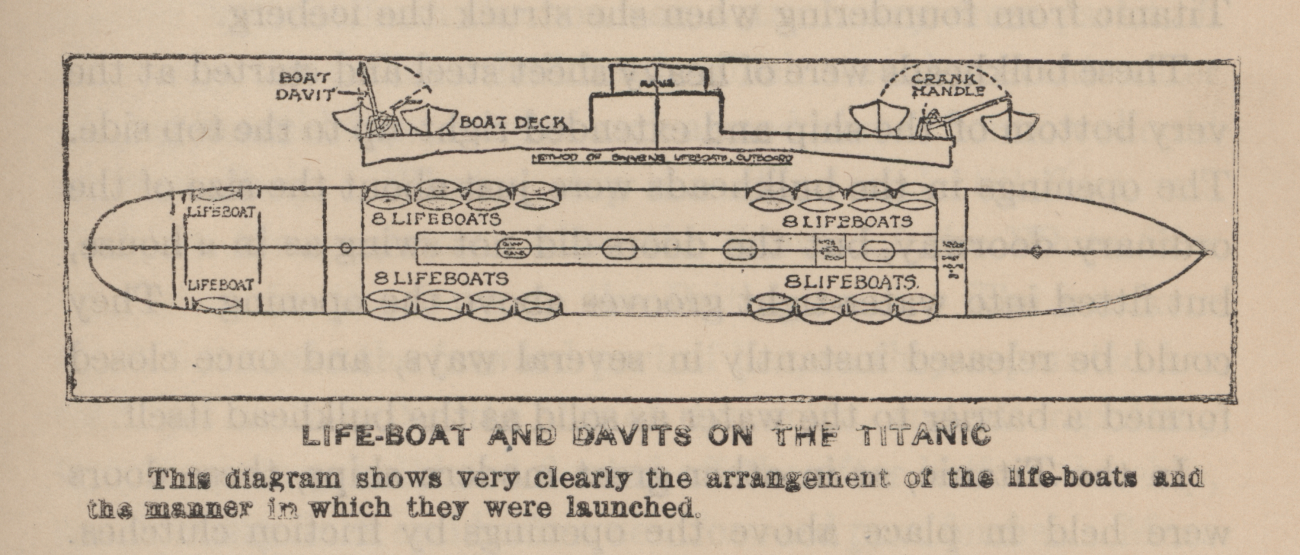 Diagram showing location of lifeboats on the TITANIC and the manner in whichthey were launched
