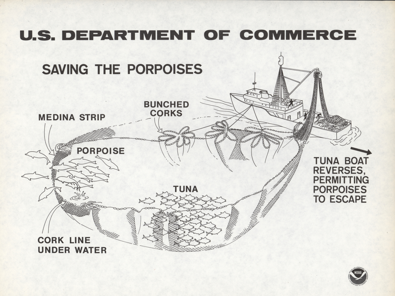 Diagram of backing down process, a maneuver designed to allow porpoise toescape from the tuna purse seine