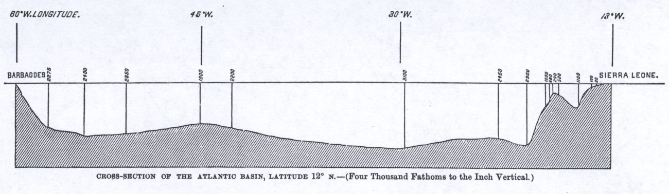 Cross-Section of the Atlantic Basin at Latitude 12 N extending from Sierra Leone to Barbados