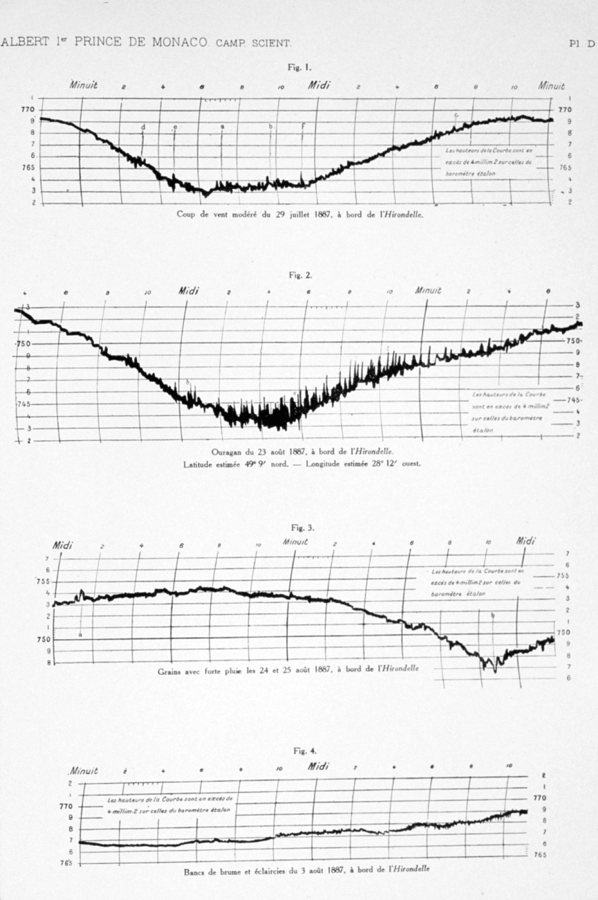 Figures 1, 2, and 3 are the barometer records of various storms encountered by the HIRONDELLE in 1887