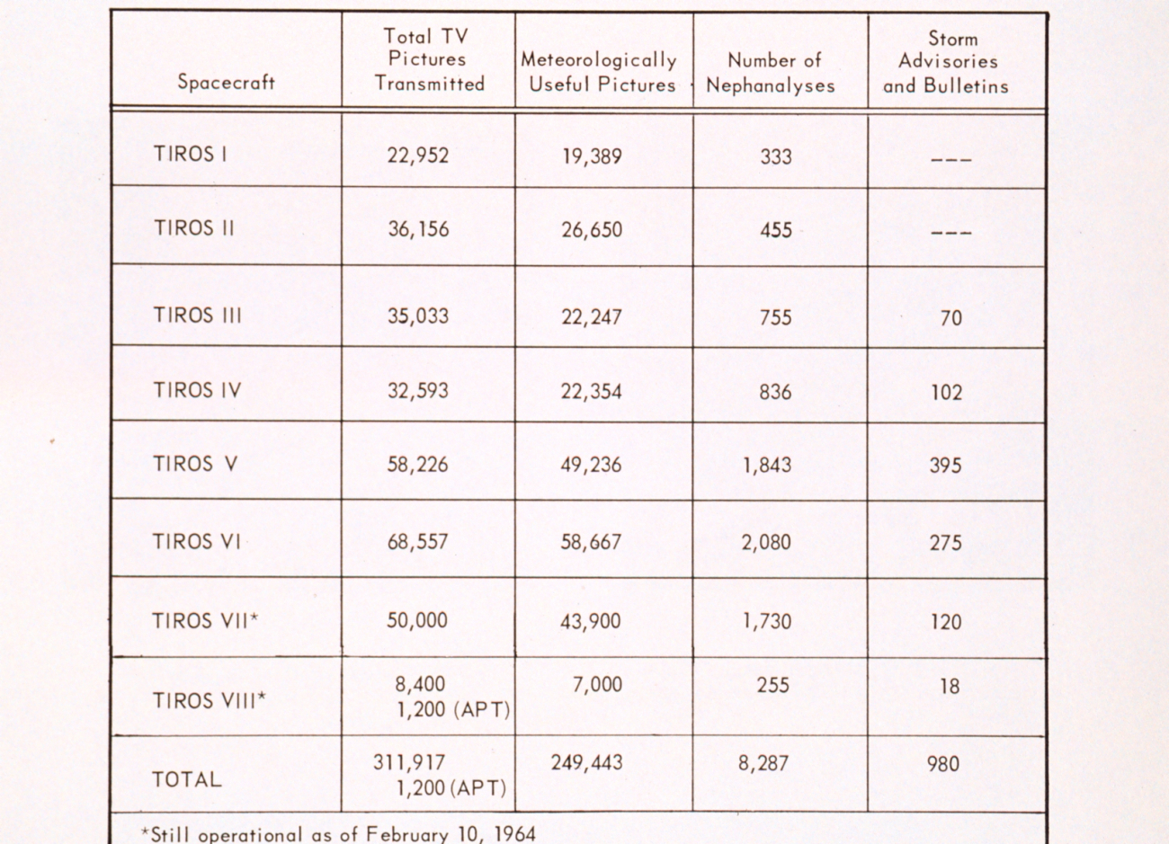 TIROS performance summary as of February 10, 1964