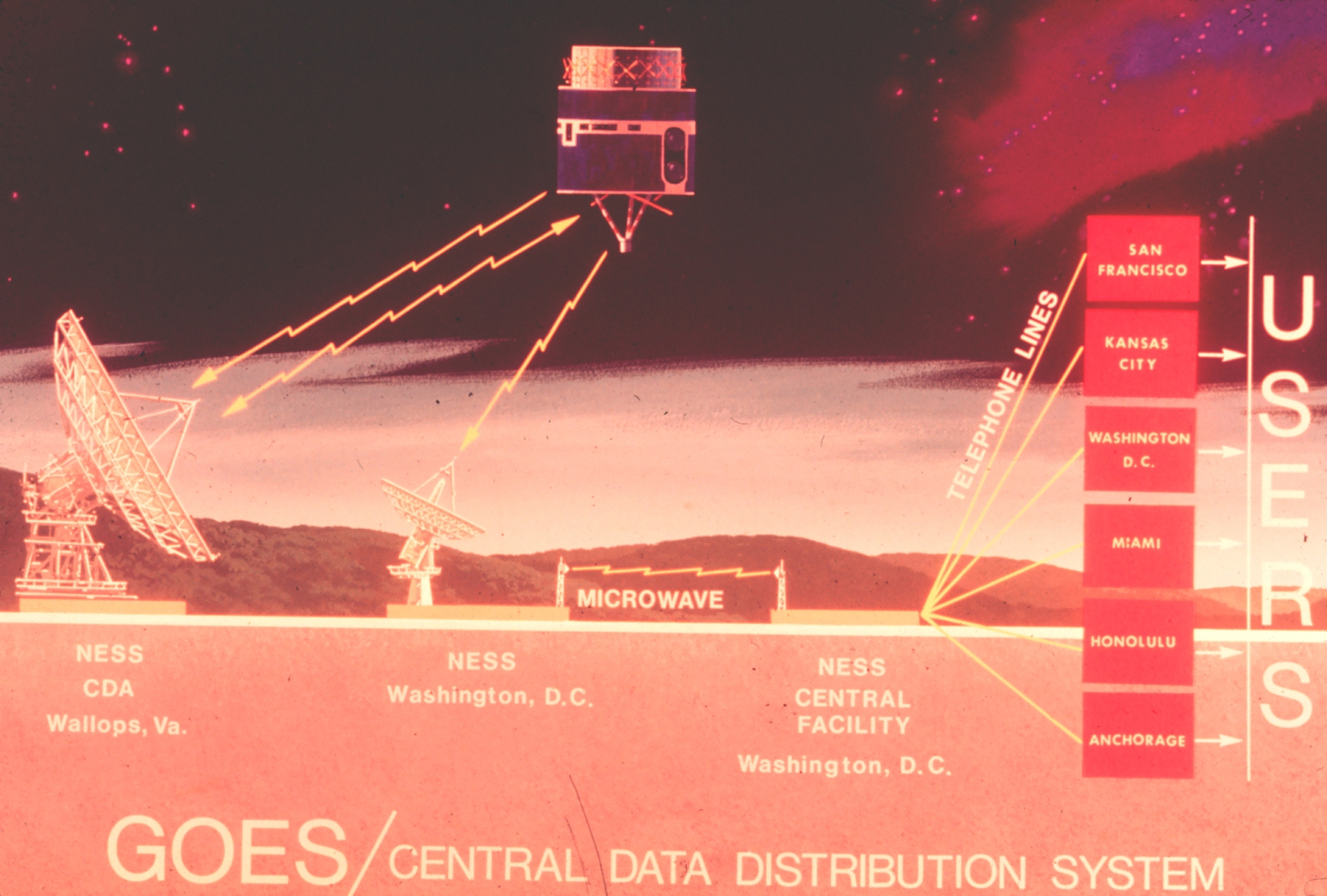 Graphic of GOES Central Data Distribution System