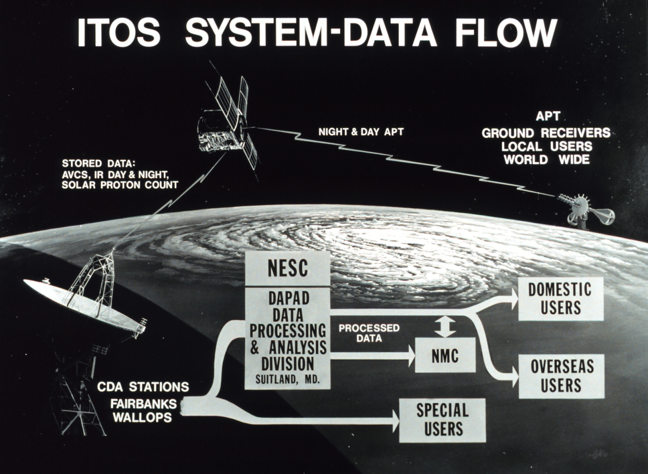 Graphic of ITOS system data flow