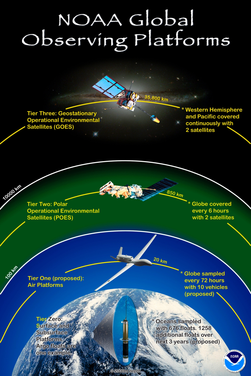 Poster of NOAA Global Observing Platforms