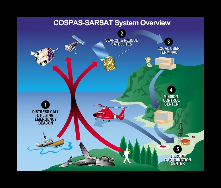 COSPAS-SARSAT system overview
