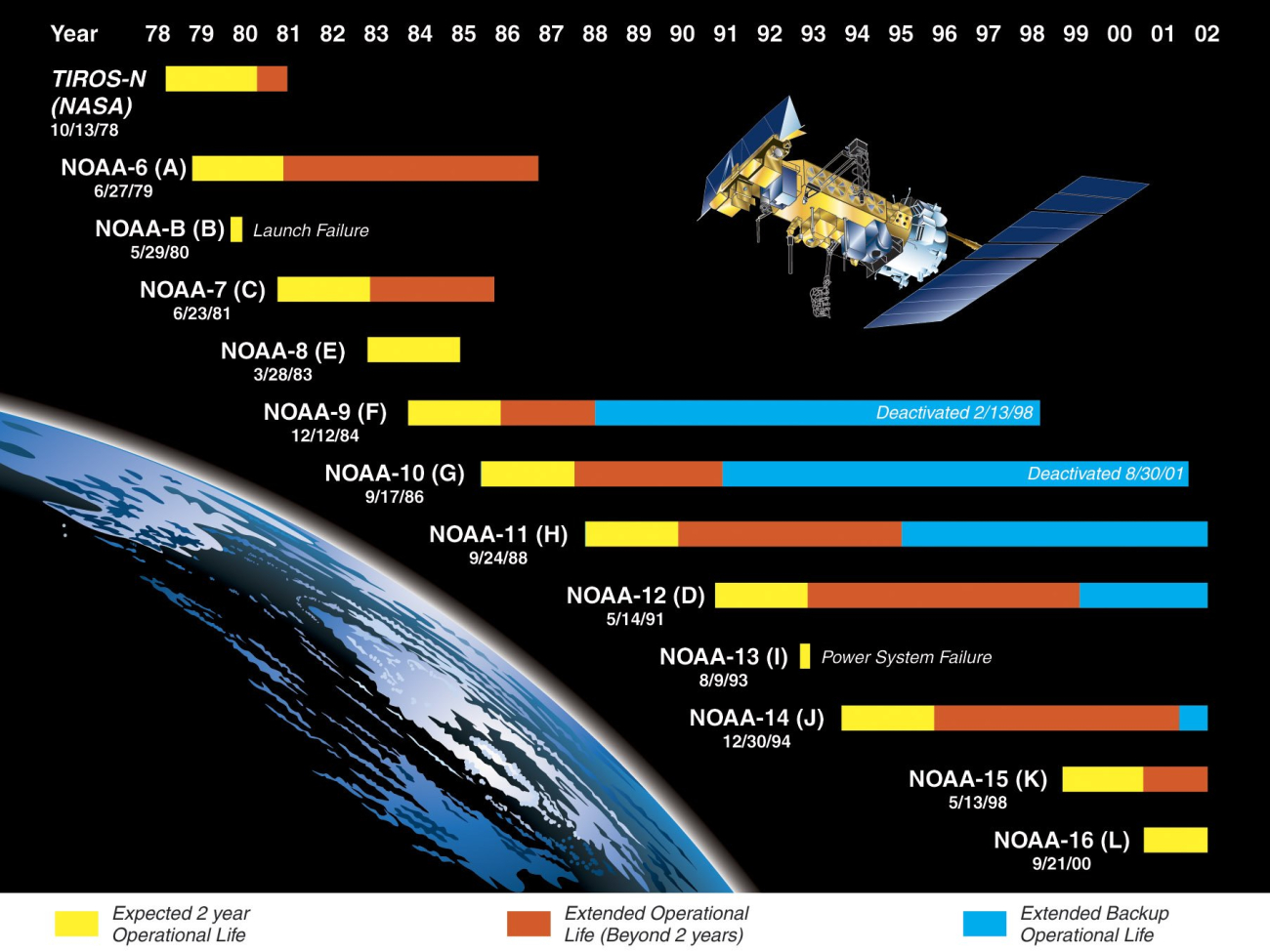 Graphic of operational life of various satellites of the NOAA-N design
