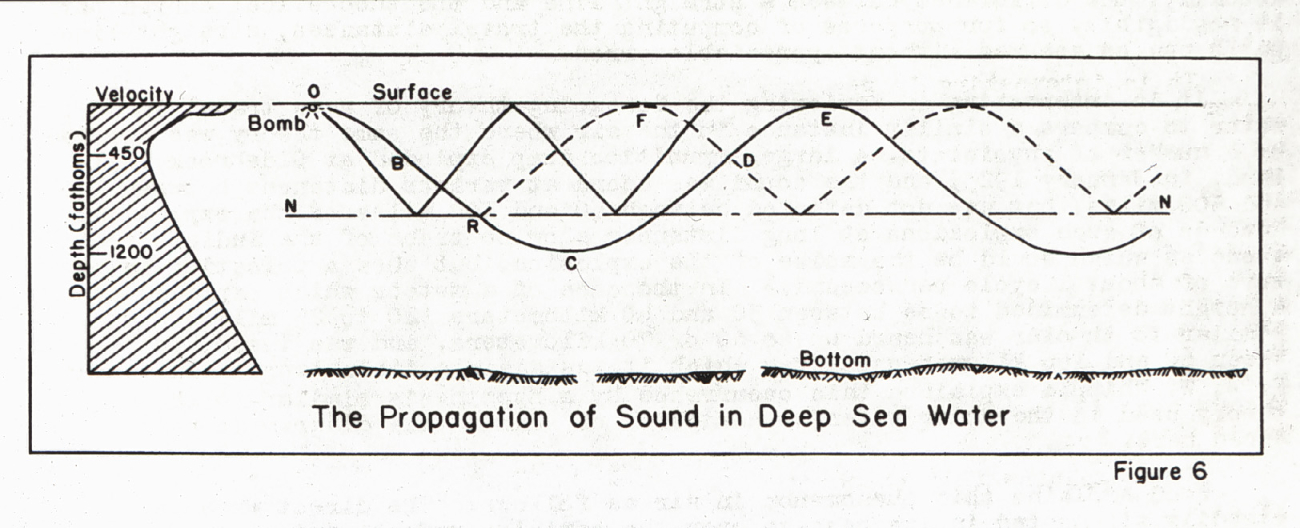 Diagram of possible sound wave paths in water