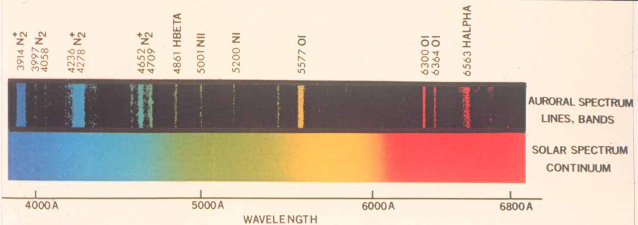 Auroral spectrum lines as compared to solar spectrum continuum