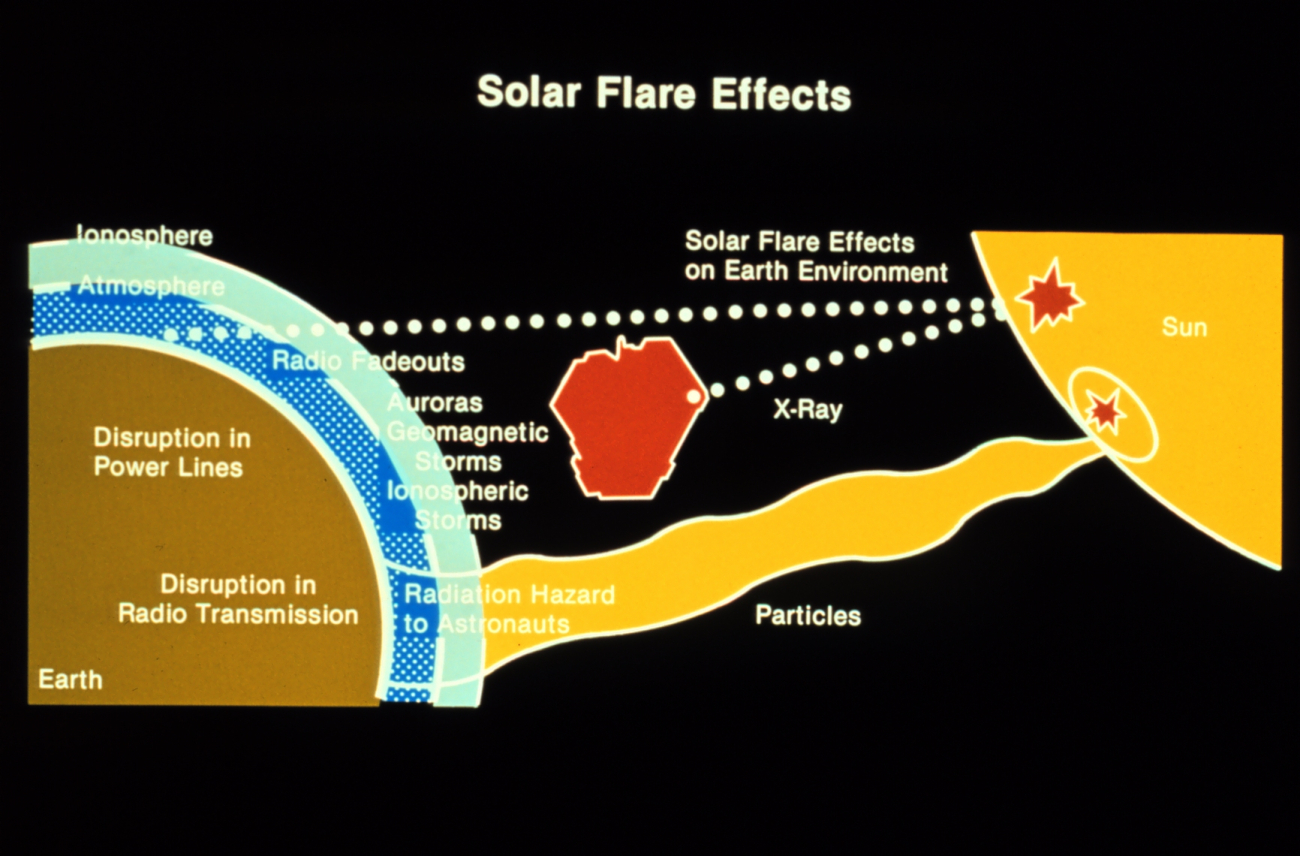 Diagram of the effects of a solar flare