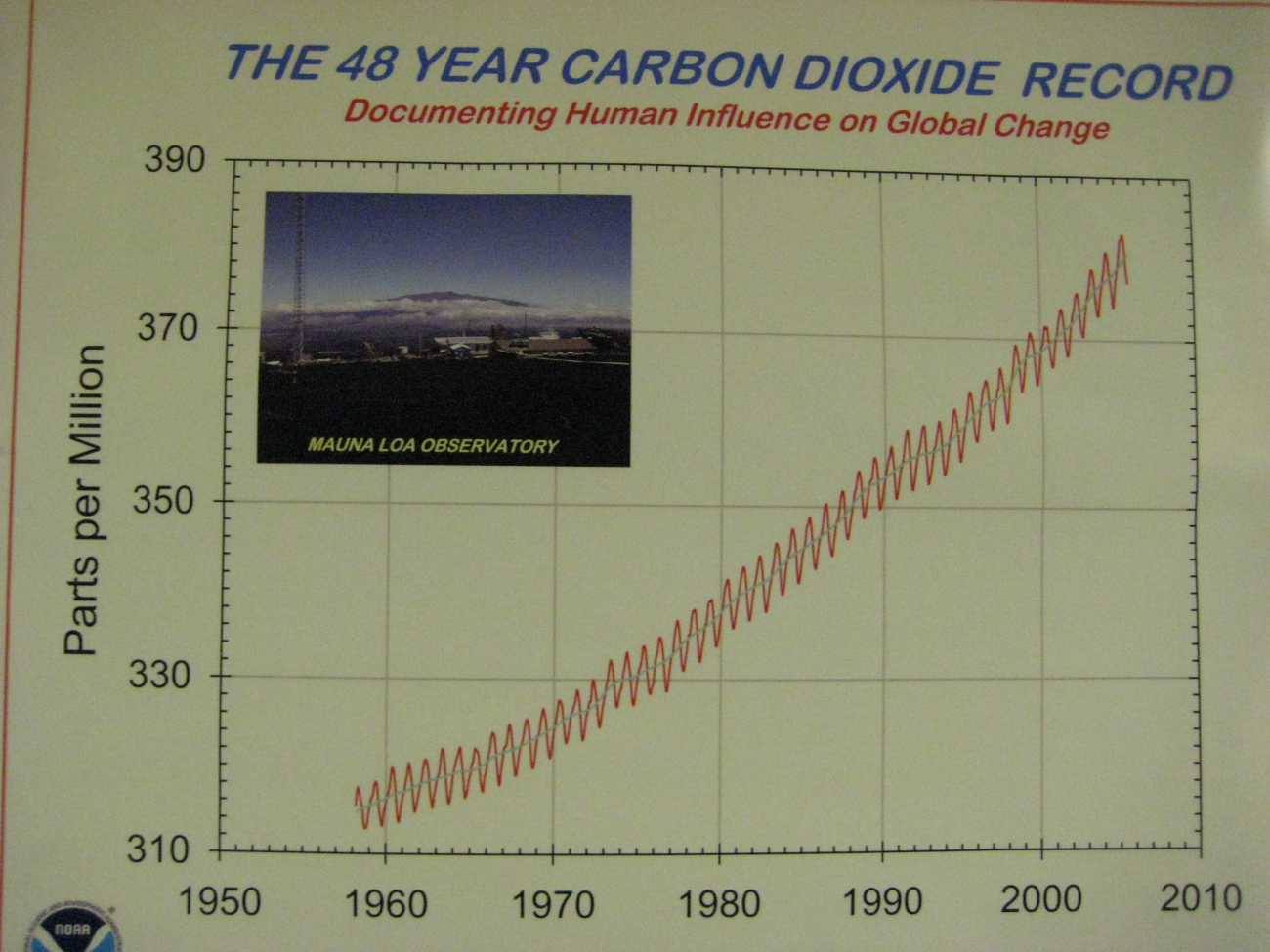 The carbon dioxide curve continues marching in an upward direction as shownby the observations of the Mauna Loa Observatory