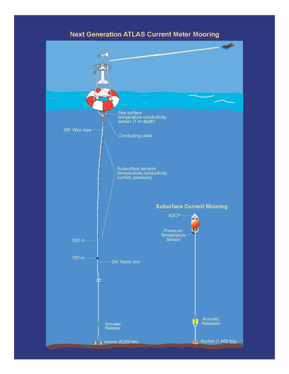 Diagram of the Next Generation of Atlas Current Meter Buoys as of 2010