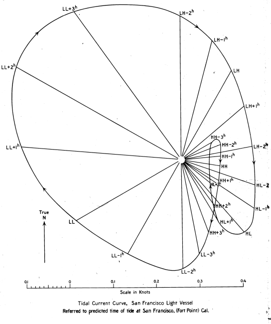 Tidal current curve, San Francisco Light Vessel