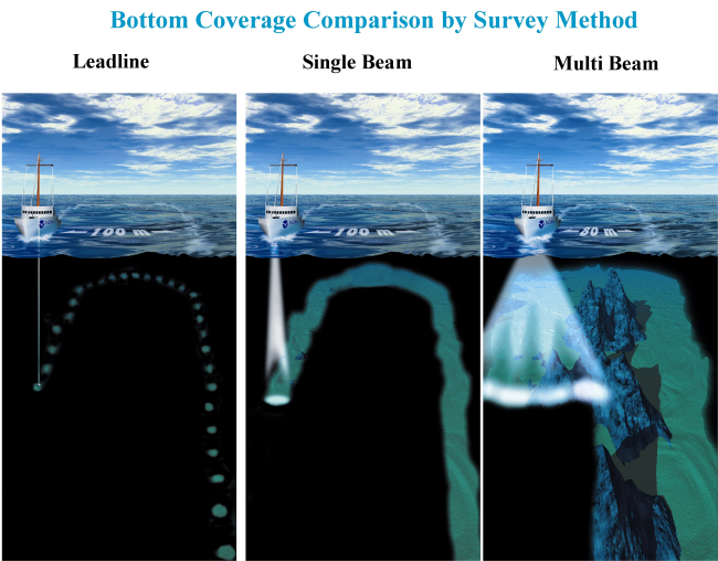 Bottom coverage comparison of leadline, single beam acoustic sounding, and multi-beam acoustic sounding methods