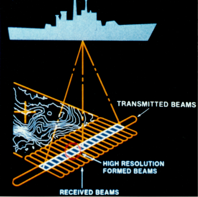 Early diagram of operation of multi-beam sounding system