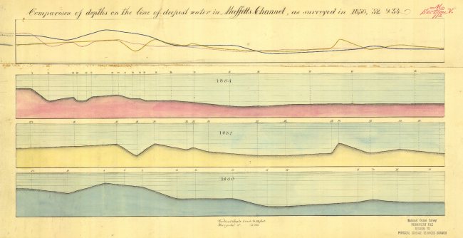 Colored Diagram of Comparison of depths on the line of deepest water inMaffitts Channel, as suveyed in 1850, 1852 & 1854
