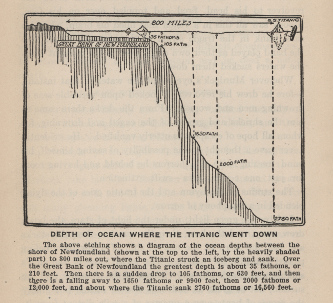 Depth of ocean where the TITANIC went down