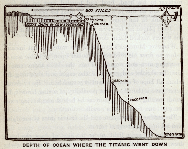 Graphic showing depth of ocean where the TITANIC sank