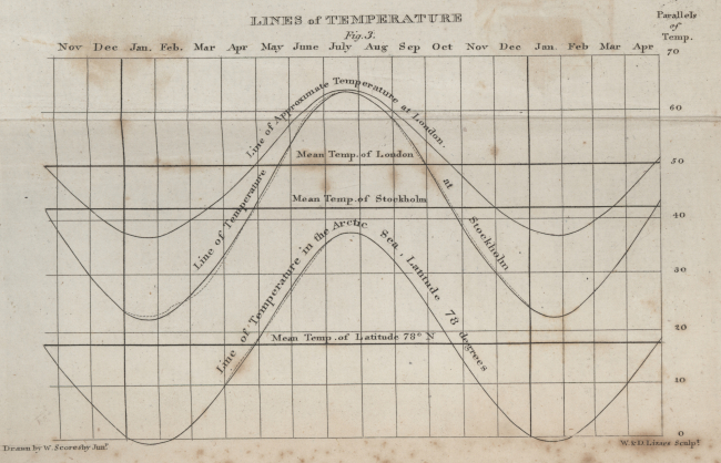 A temperature variation diagram showing the sinusoidal change in temperature atLondon, Stockholm, and 78 degrees North Latitude in William Scoresby's, An Account of the Arctic Regions, Vol