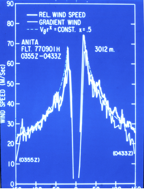 Wind field graph developed while flying through Hurricane Anita
