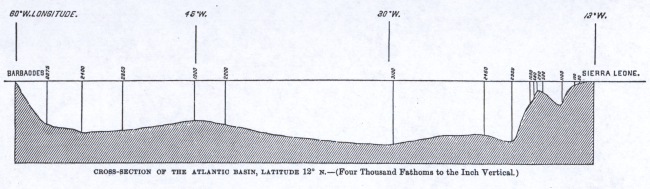 Cross-Section of the Atlantic Basin at Latitude 12 N extending from Sierra Leone to Barbados