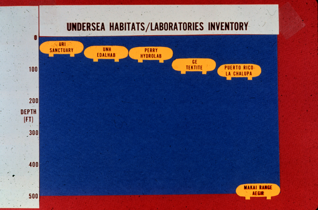 Inventory of undersea habitats, 1973