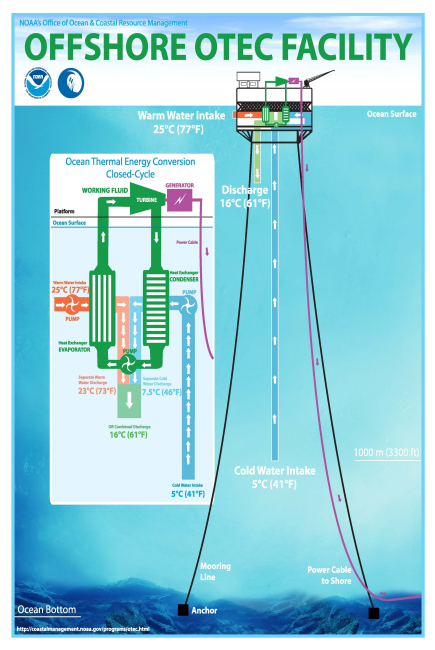 Diagram of an Ocean Thermal Energy Conversion installation 