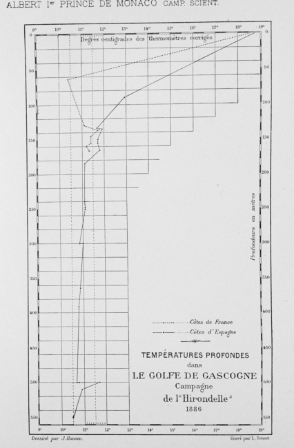 Temperature profiles taken in the Gulf of Gascogne in 1886 by the HIRONDELLE