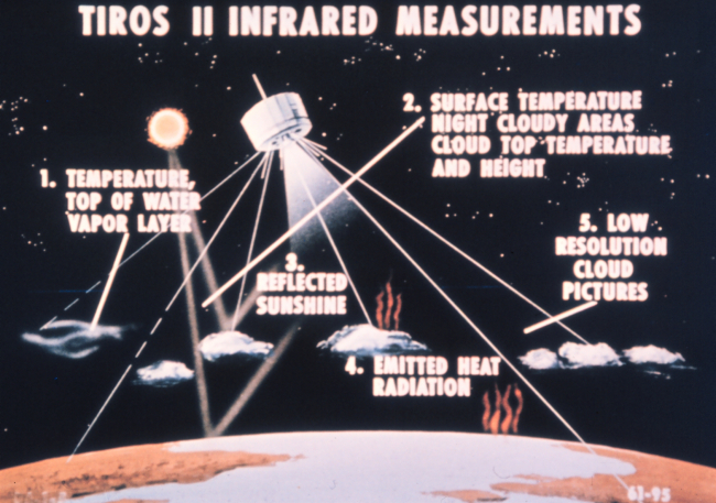 Graphic of phenomena measured by TIROS II infrared sensors