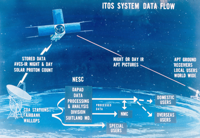 Graphic of Improved TIROS Operational System (ITOS) satellite system data flow