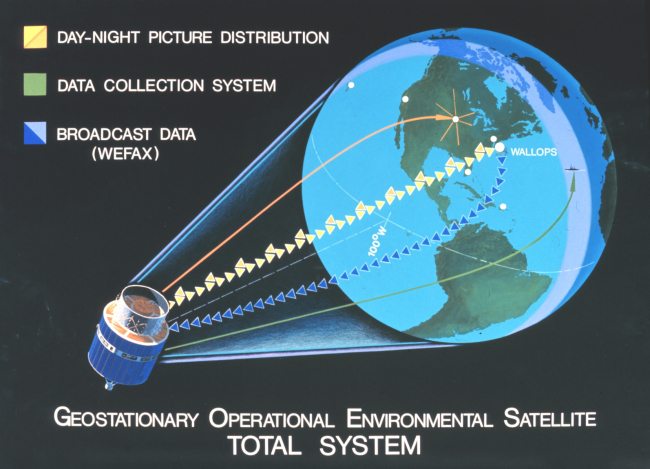 Graphic showing Geostationary Operational Environmental Satellite (GOES)Total System