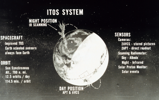 Graphic of overall ITOS system