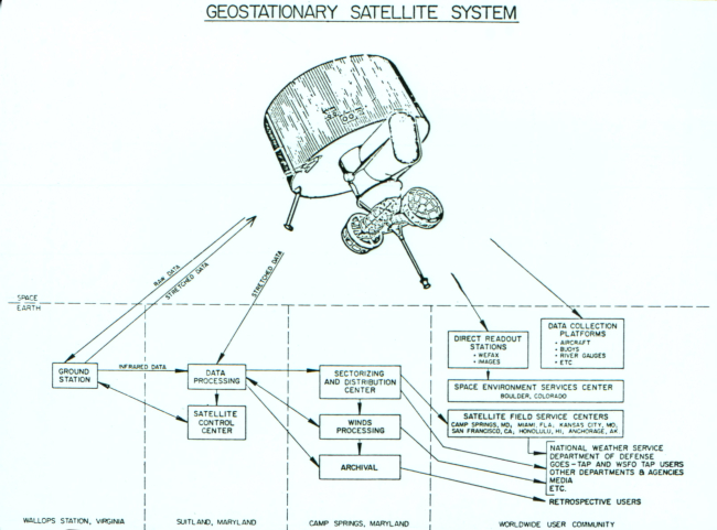 Diagram of communications, data processing and dissemination associated withGeostationary Satellite System