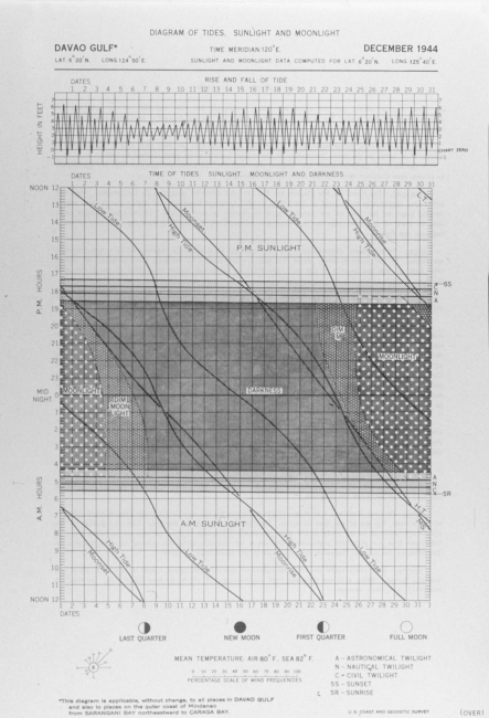December 1944 tide and light diagram for Davao Gulf, Philippine Islands