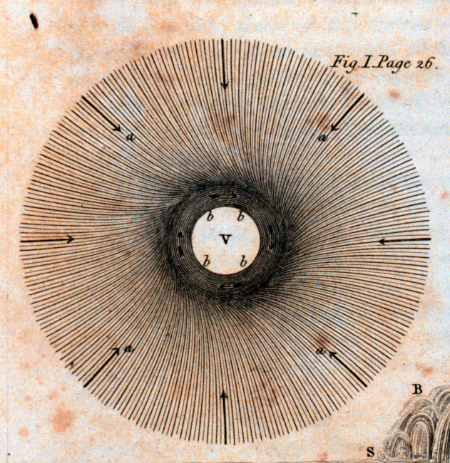 Franklin's theory of the wind field associated with a waterspout showing thewinds rushing in directly from all quarters as opposed to a spiral wind patternfrom an area surrounding the spout