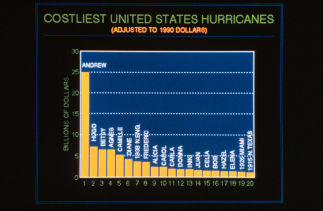 Ranking and magnitude in dollars lost due to the costliest hurricanes to hit U