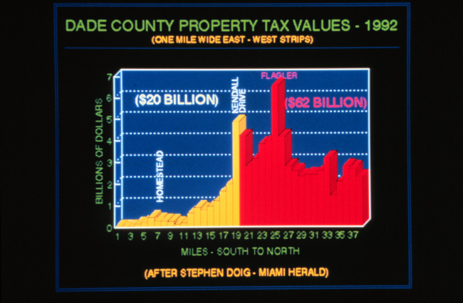 Dade County dollar losses from Andrew based on property tax valuesValues to right represent potential losses if Andrew had hit 15 miles to north