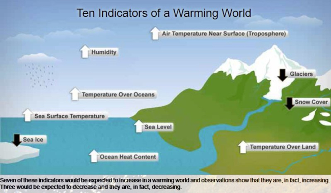 Ten indicators of a warming world including: rising air temperature neartroposphere, rising humidity, rising temperature over oceans, rising sea level,rising sea surface temperature, rising ocean heat content, rising temperatureover land, decreasing sea ice, decreasing glaciers, and decreasing snow cover