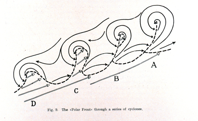 The polar front through a series of cyclones as shown by J