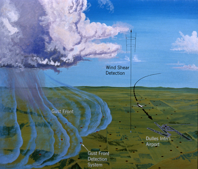 Artist's conception of gust front and gust front detection system