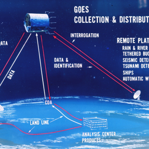 Graphic of GOES satellite data collection and distribution
